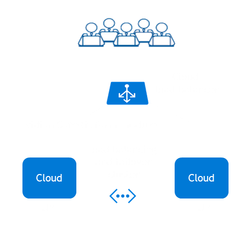 How the Evidian SafeKit farm cluster implements load balancing and failover in Microsoft Azure?