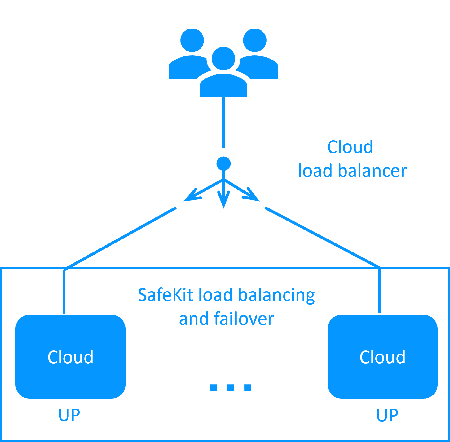 How the Evidian SafeKit farm cluster implements load balancing and failover in Cloud?