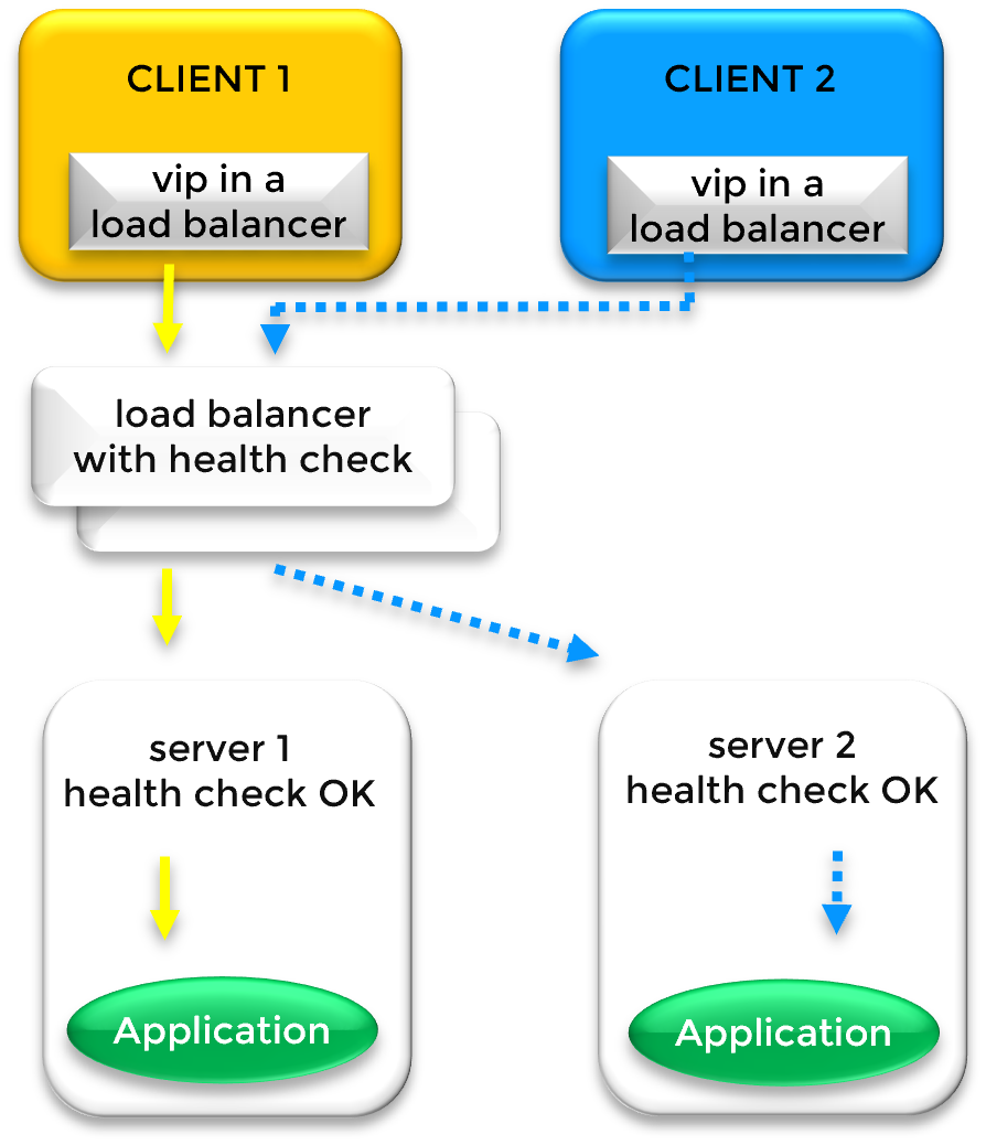 How a load balanced virtual IP address works in different subnets?