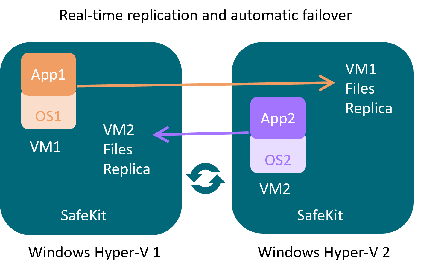 A Hyper-V cluster with SafeKit